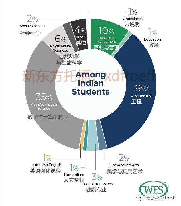 报告：美国留学热门专业解析 半数留学生都在学这几个专业