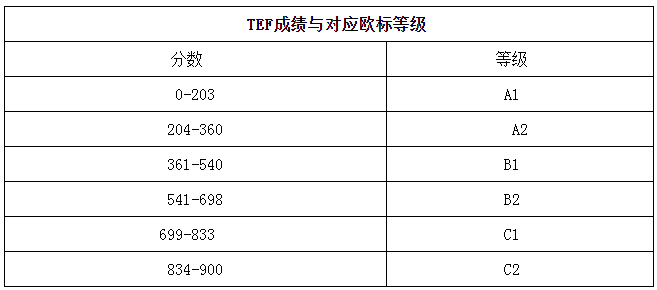 TCF/TEF考试多少钱？TCF/TEF考试报名网址？