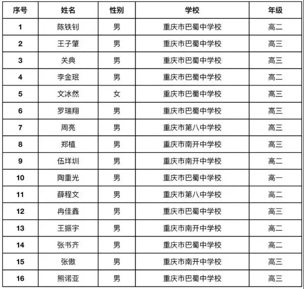 2019年第35届全国中学生数学联赛获奖名单公布（重庆市）
