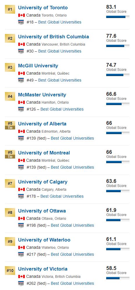 2020加拿大大学排名（US News版）
