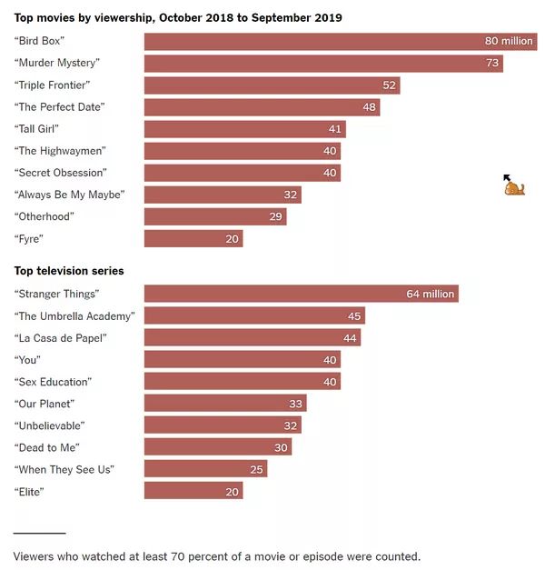 网飞公布年度十大热门原创剧集和电影，你看过几部？