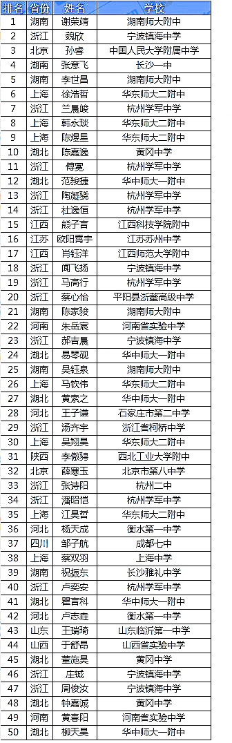 2019年全国中学生物理竞赛集训队名单出炉!湖南6人位居第四