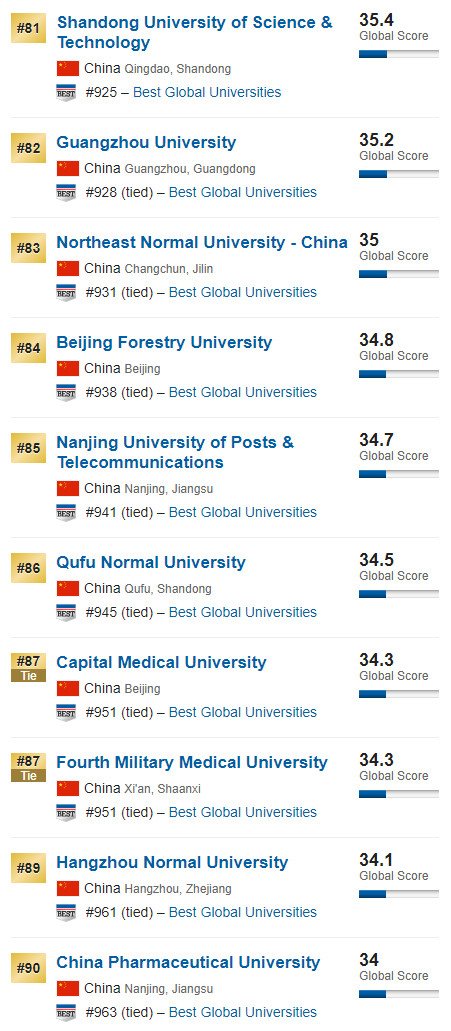 2020中国大学排名（US News版）