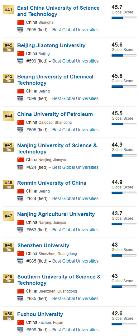 2020中国大学排名（US News版）