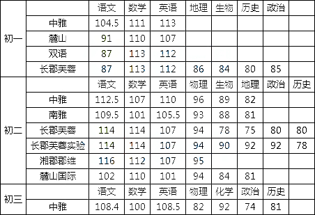 2019长郡、雅礼集团初中期中A线汇总，考后如何总结反思?