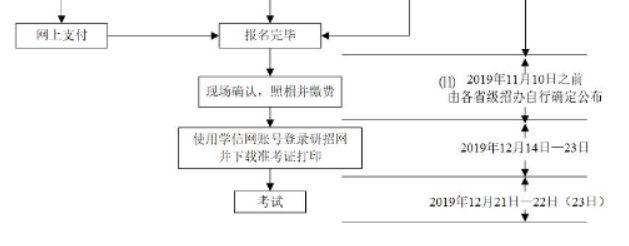 江西省2020考研现场确认时间地点及注意事项: