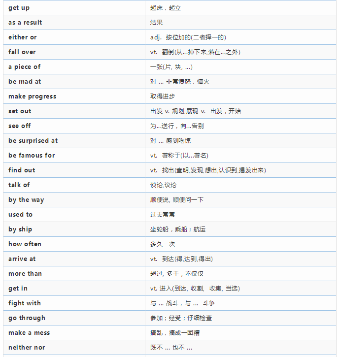 纯干货！一张表记完初中英语必考338条核心短语