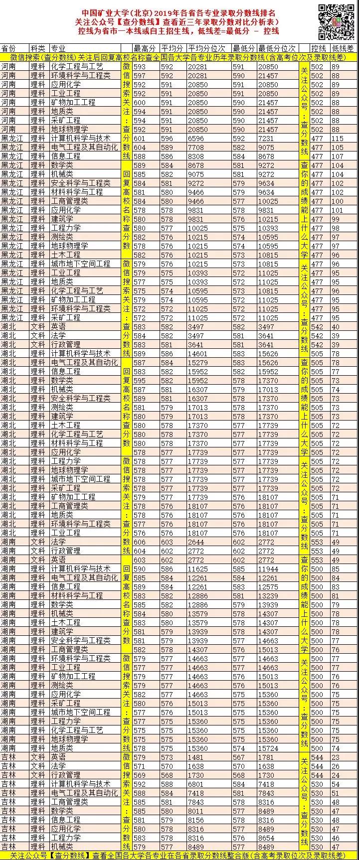 中国矿业大学（北京）2019年录取分数线