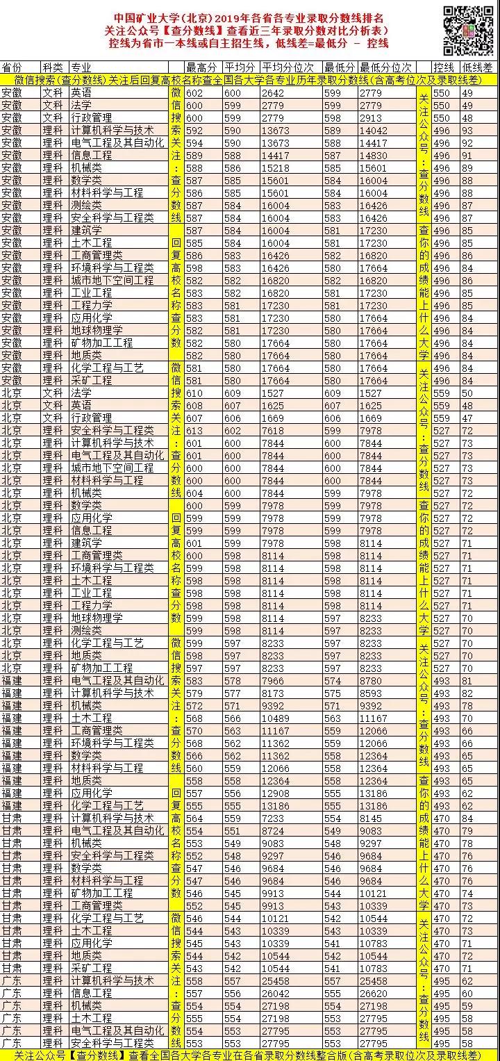 中国矿业大学（北京）2019年录取分数线