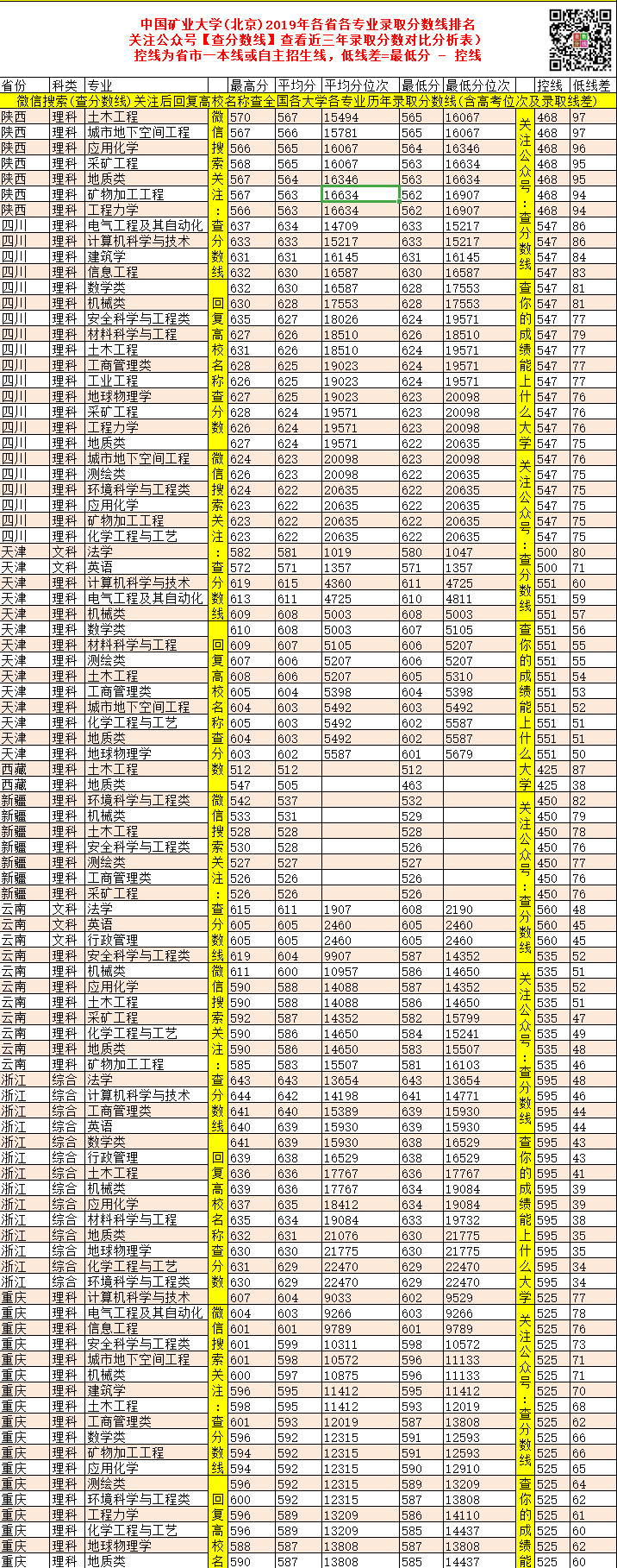 中国矿业大学（北京）2019年录取分数线