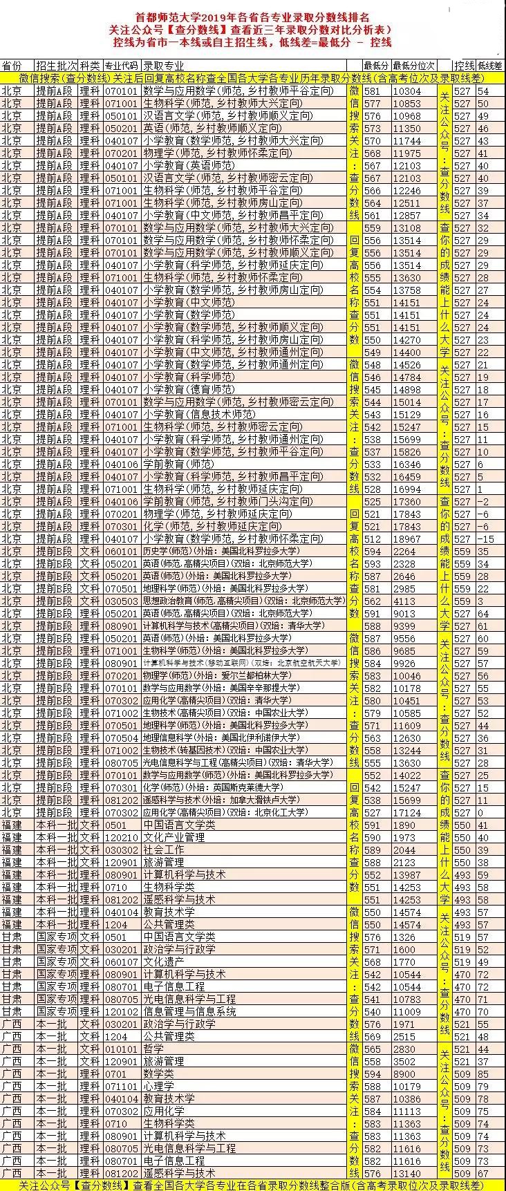 首都师范大学2019年录取分数线