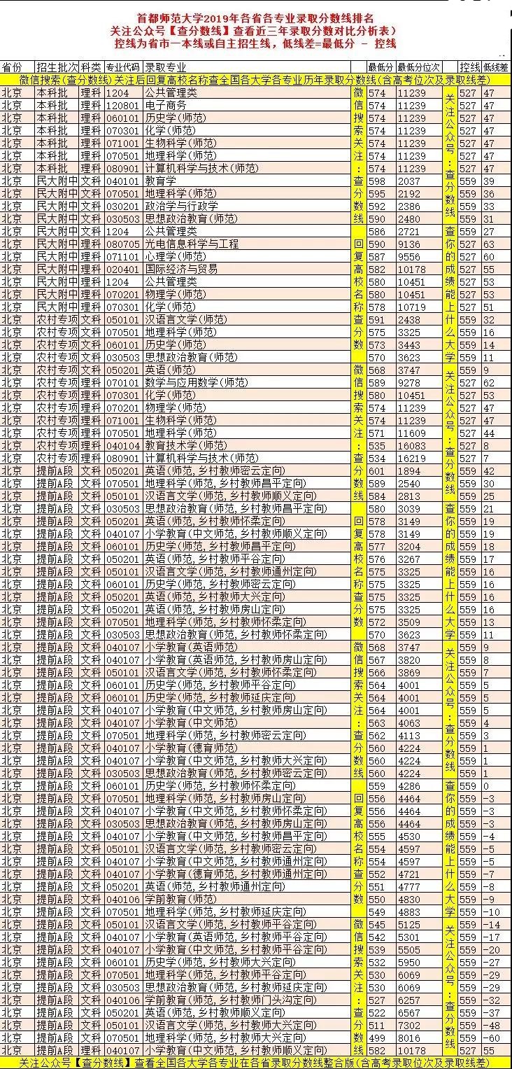 首都师范大学2019年录取分数线