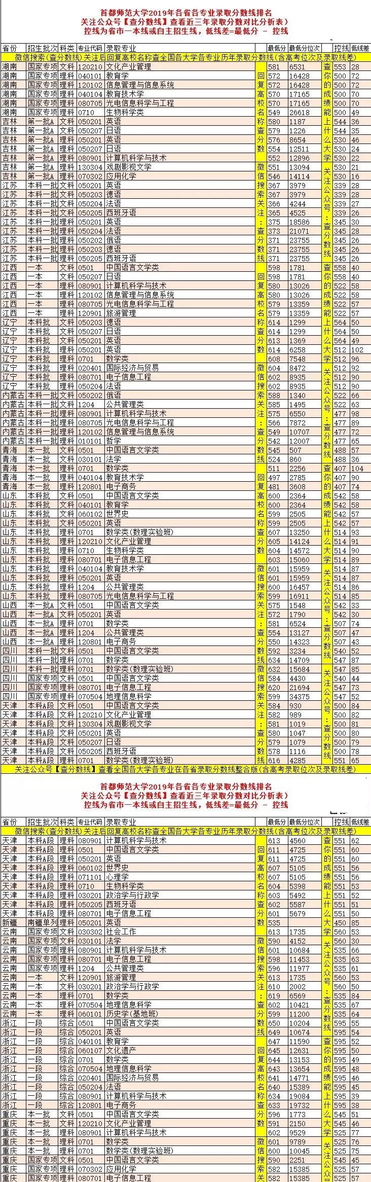 首都师范大学2019年录取分数线