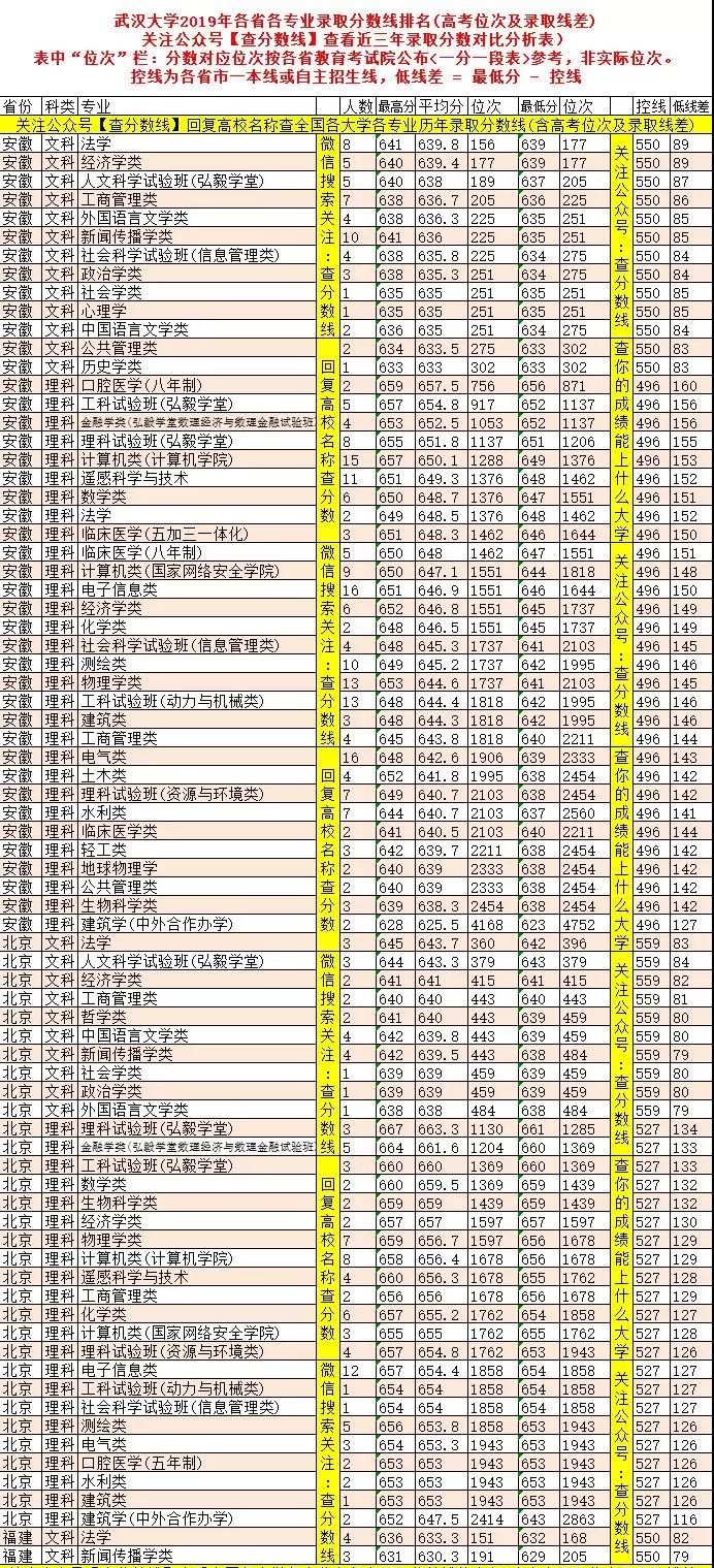 武汉大学2019年录取分数线