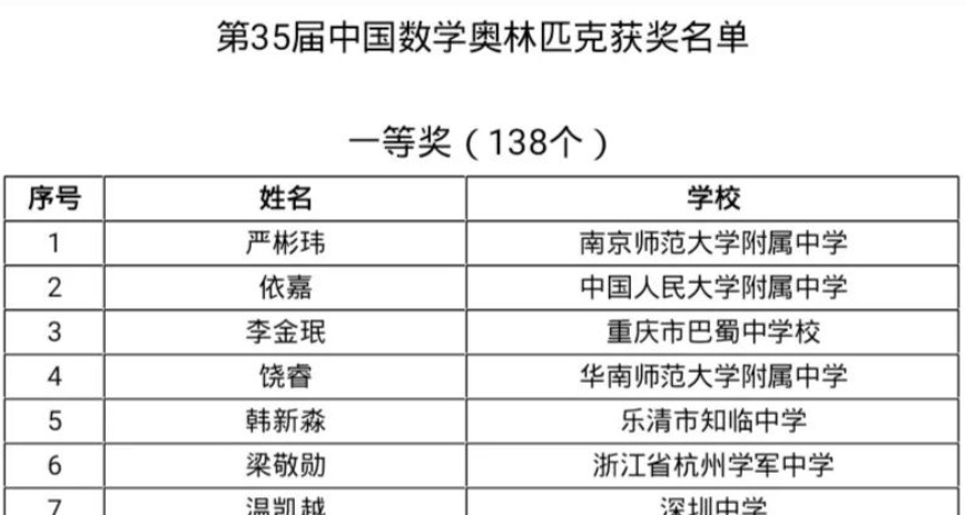 第35届中国数学奥林匹克竞赛获奖名单（一等奖）