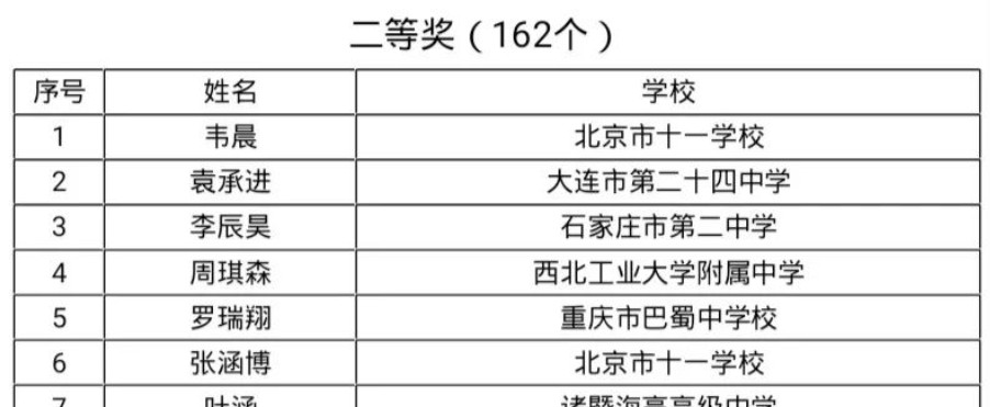 第35届中国数学奥林匹克竞赛获奖名单（二等奖）