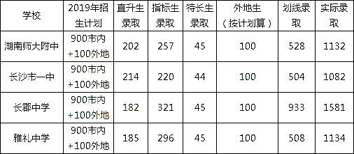 2019长沙四大名校录取情况分析：6A生为什么选择四大名校?