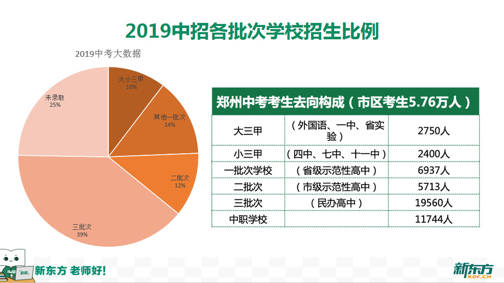 郑州中考辅导