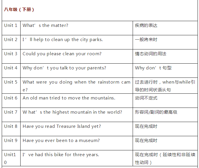 初中三年英语课本各单元必学语法点