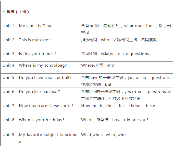 初中三年英语课本各单元必学语法点