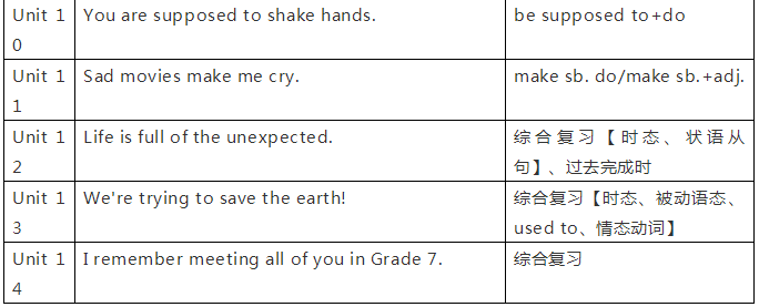 初中三年英语课本各单元必学语法点