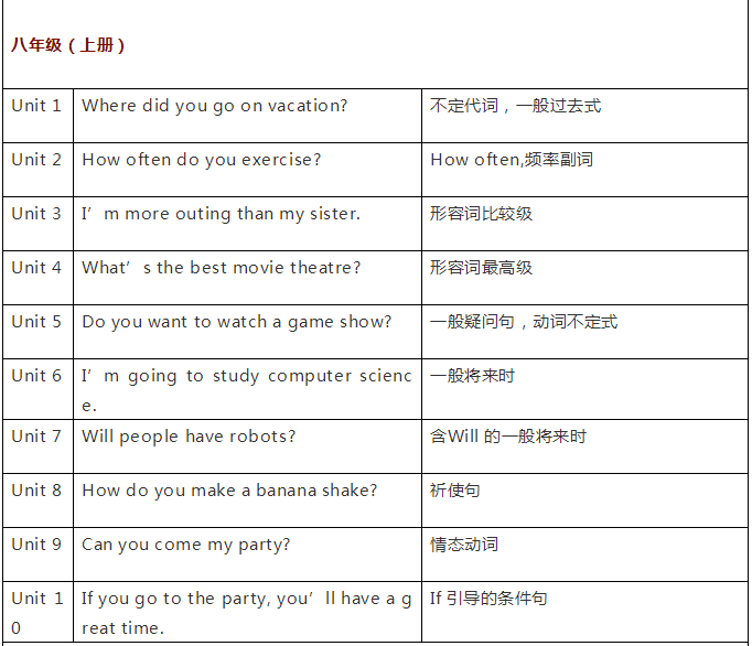 初中三年英语课本各单元必学语法点