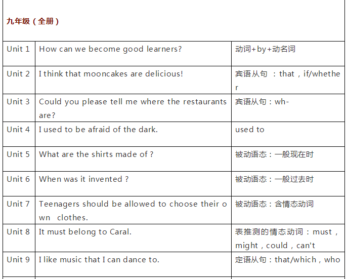 初中三年英语课本各单元必学语法点