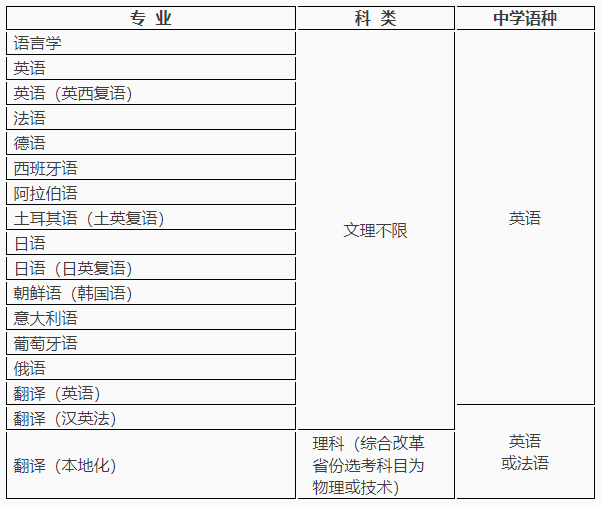 2020年北京语言大学外语类保送生招生规定