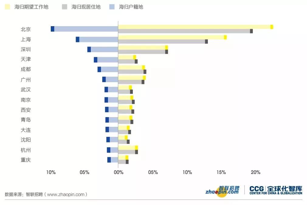 《2019中国海归就业创业调查报告》内容概要