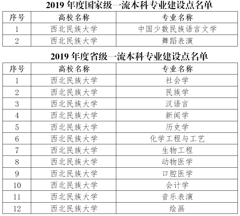 西北民族大学国家级和省级一流本科专业建设点名单(2019)