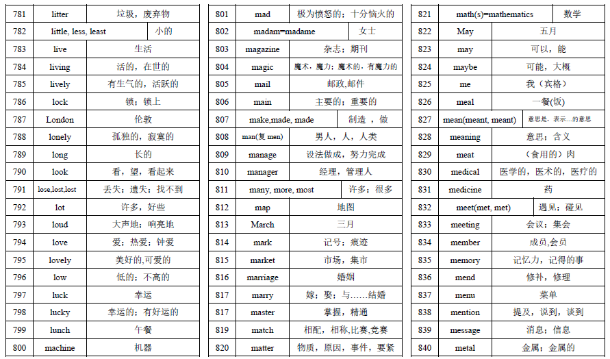 2020中考英语单词汇总：中考英语词汇手册（可下载）