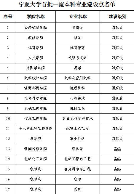 宁夏大学17个专业入选首批一流本科专业建设“双万计划”