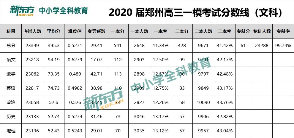 郑州2020高三一模分数线、上线率、一分一段表重磅出炉！