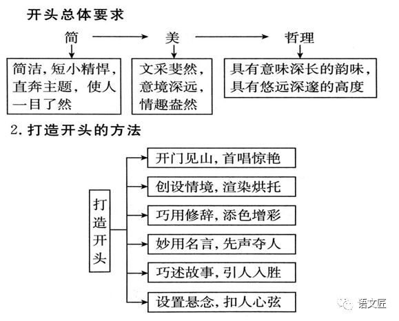 2020高考任务驱动型作文思维导图典型范文