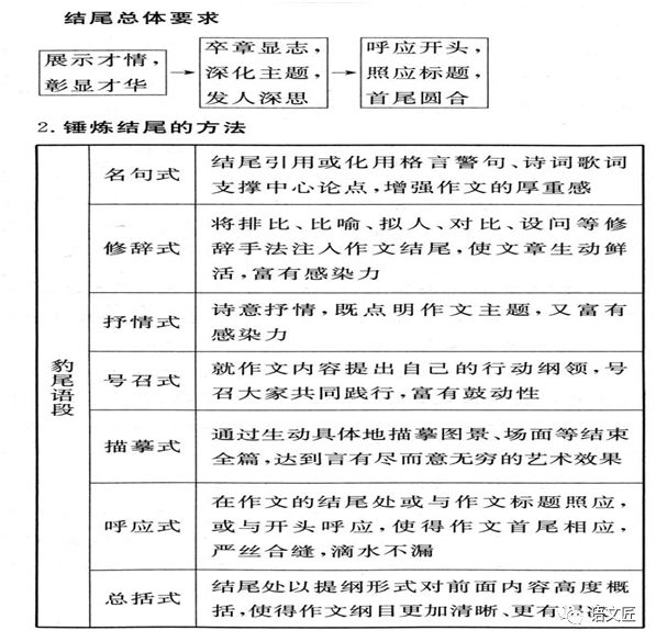2020高考任务驱动型作文思维导图 典型范文