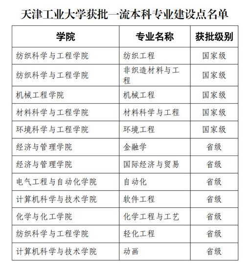 天津工业大学国家级和省级一流本科专业建设点名单