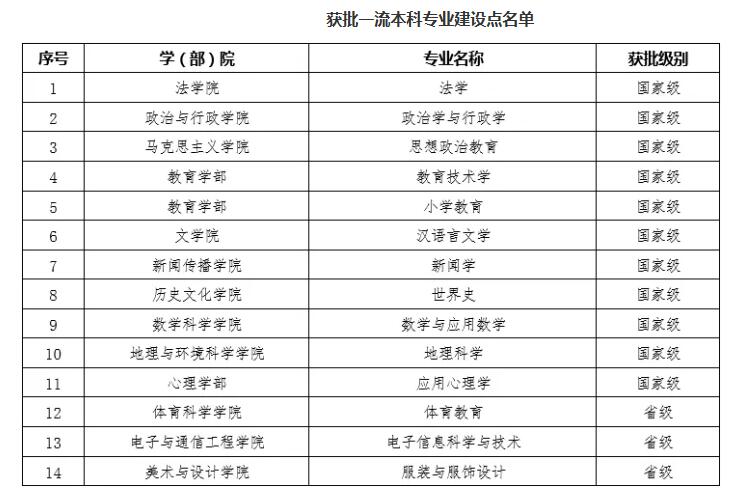 天津师范大学国家级和省级一流本科专业建设点名单