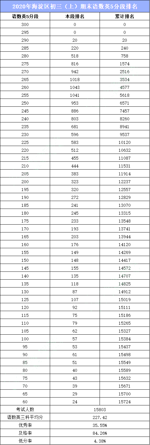 2020期末海淀总分排名2020海淀初三期末考试分数段及人数统计分析