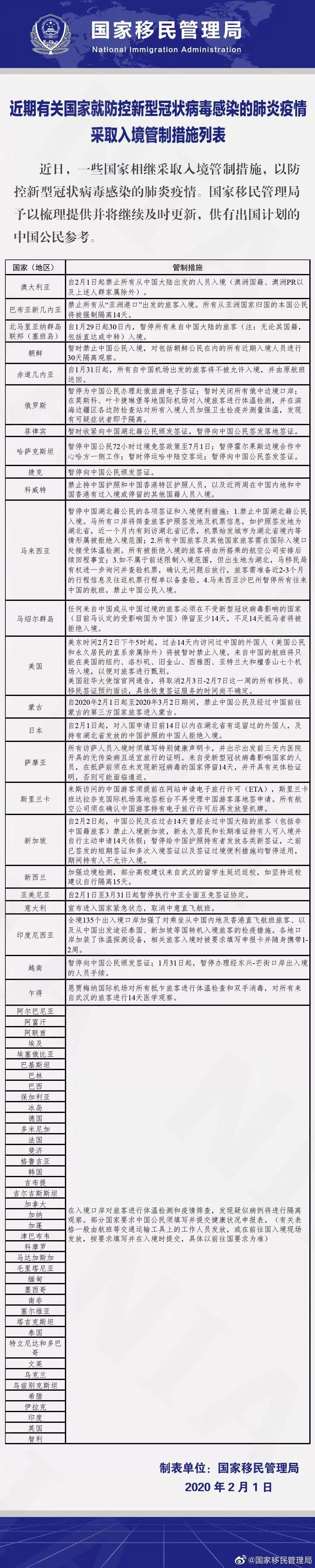2月3日开始新西兰禁止来自中国旅客入境！（内附各国入境管制措施）