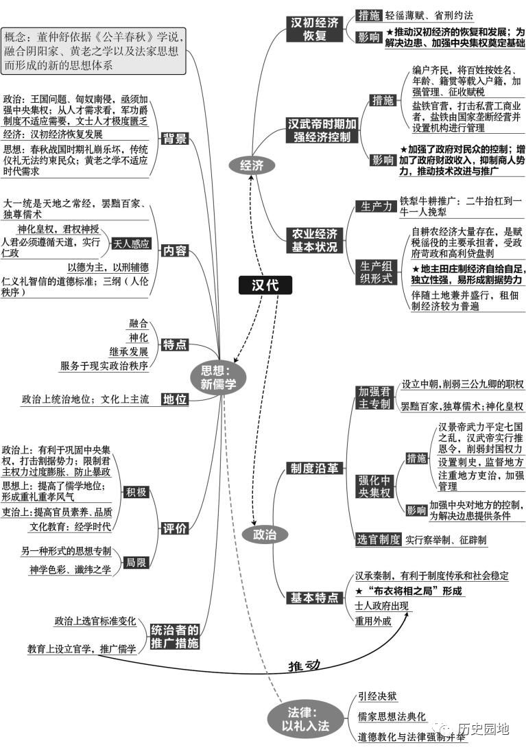 历史干货丨高中历史复习全套思维导图