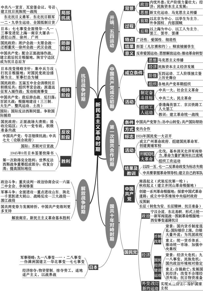 历史干货丨高中历史复习全套思维导图-新东方网_第11页