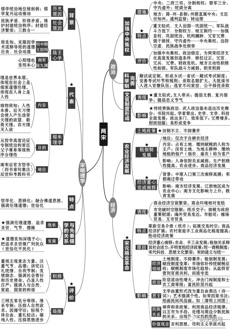 历史干货丨高中历史复习全套思维导图