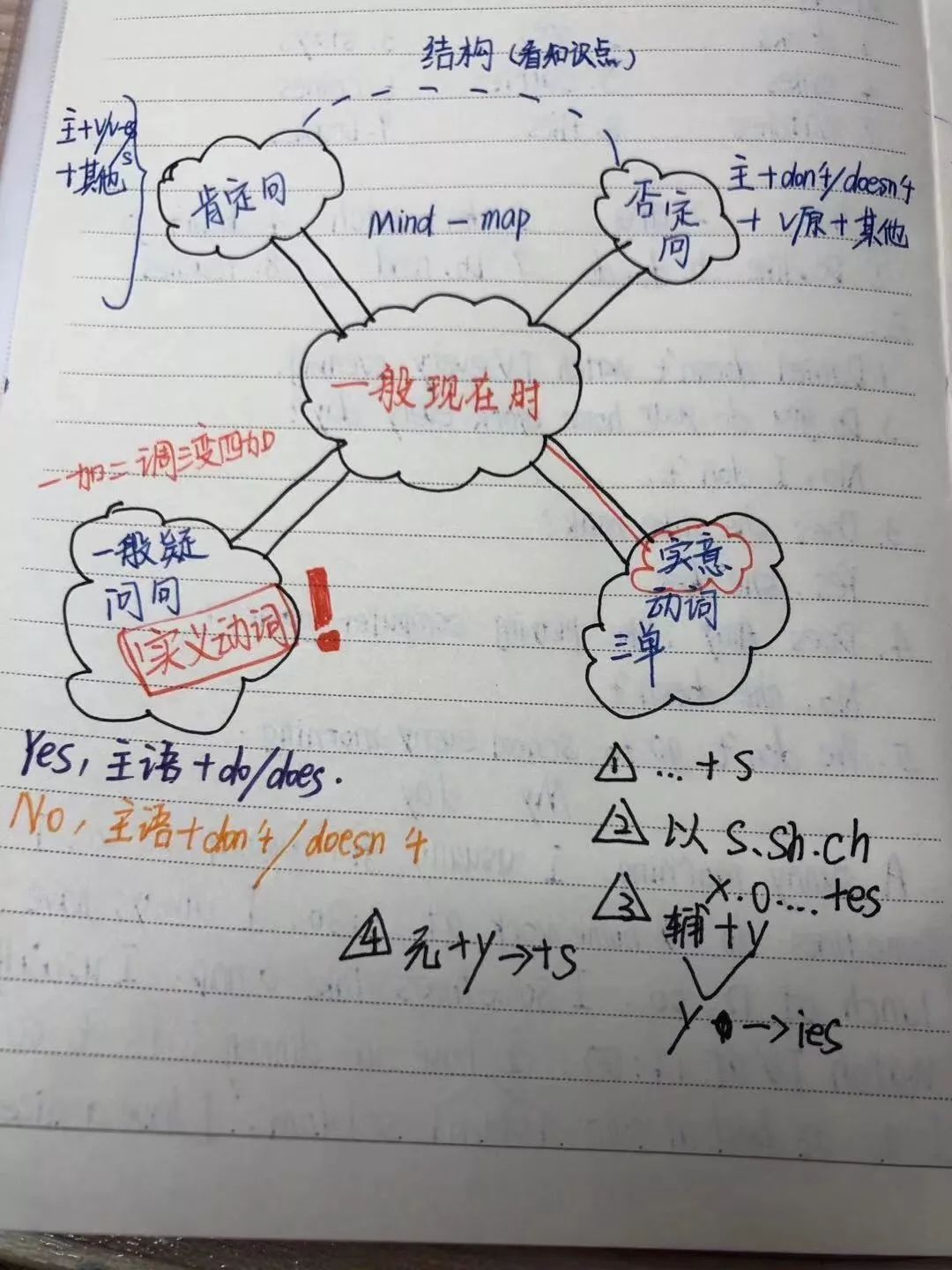 这位同学的思维导图画笔记真心赞