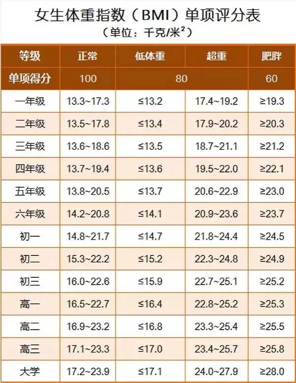 北京高考体检要求！附高中生身高体重标准表！