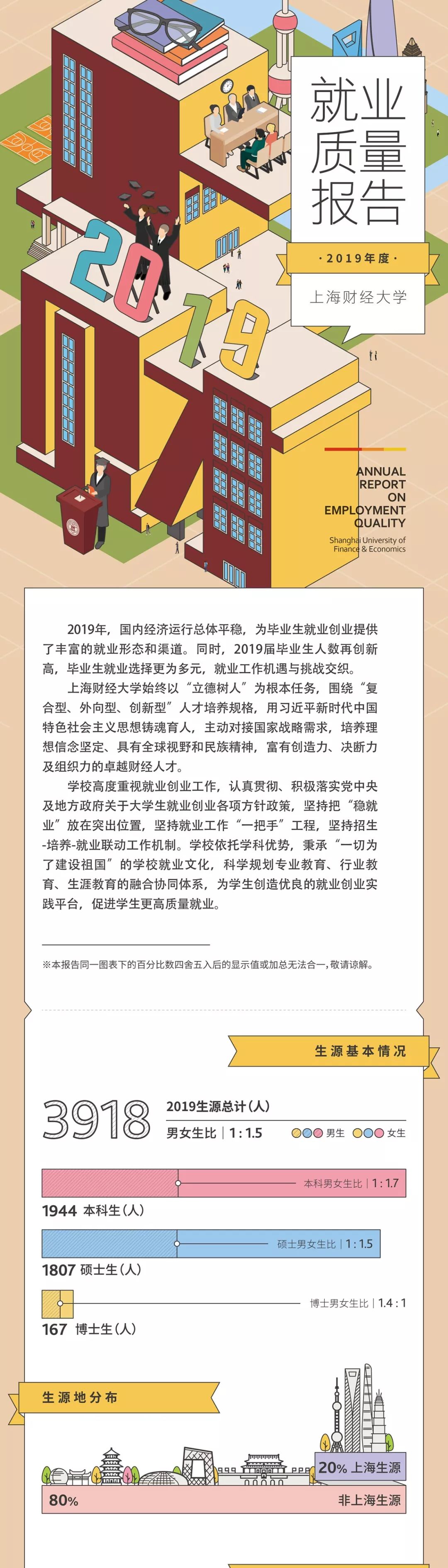 上海财经大学2019届毕业就业质量报告！