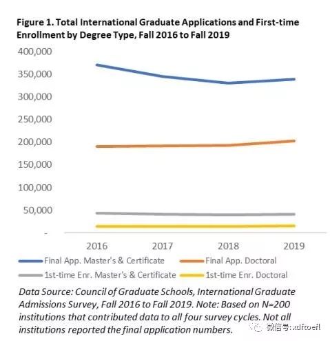 2016秋至2019秋国际学生申请及注册人数变化趋势图