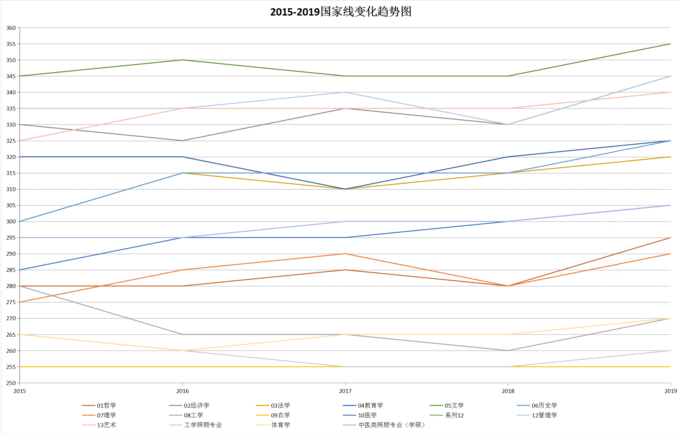 从各单科考研分数趋势图做2020考研分数线预测考研人数的不断增加是