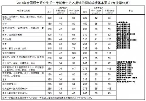 2020考研国家线预测会上涨吗?历年考研国家线分数线