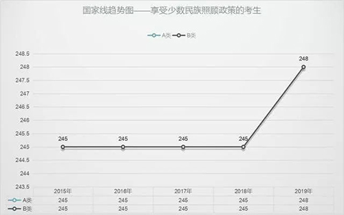 历年考研国家线分数线