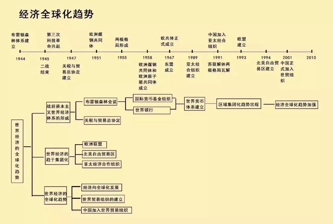 高中历史清晰版历史时间轴来中外历史大事件一览表